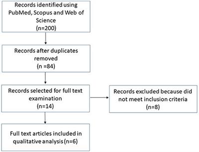 Do Changes in Oral Microbiota Correlate With Plasma Nitrite Response? A Systematic Review